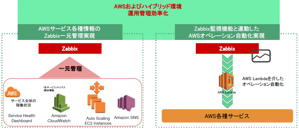 AWS監視テンプレート概要図