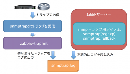 Zabbix用SNMPトラップフォーマットツール